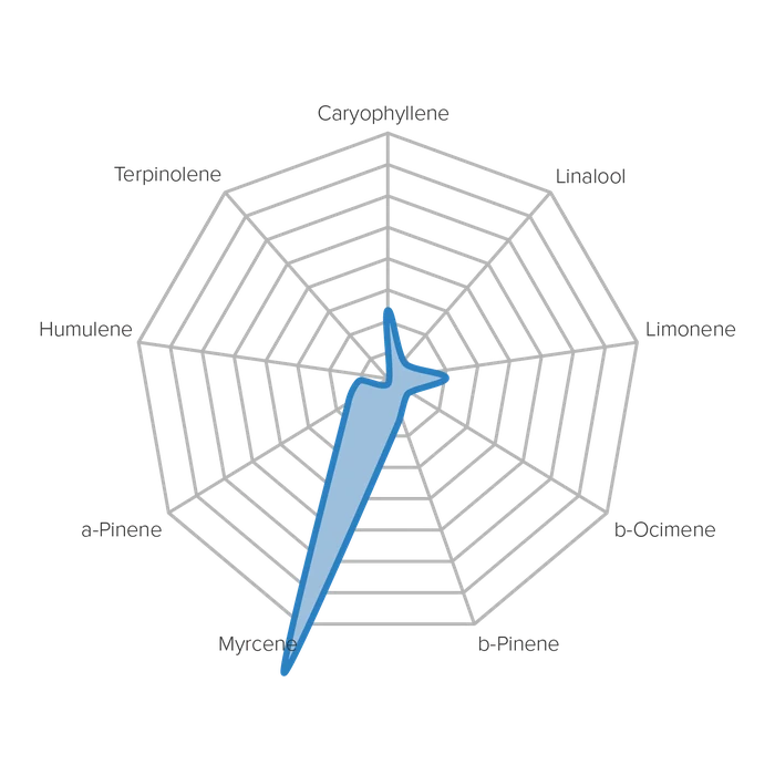 Strain Compass for the Blue profile: a radar chart of its terpene levels.