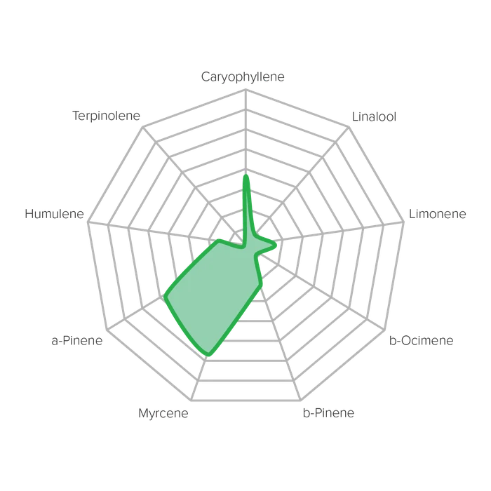 Strain Compass for the Green profile: a radar chart of its terpene levels.